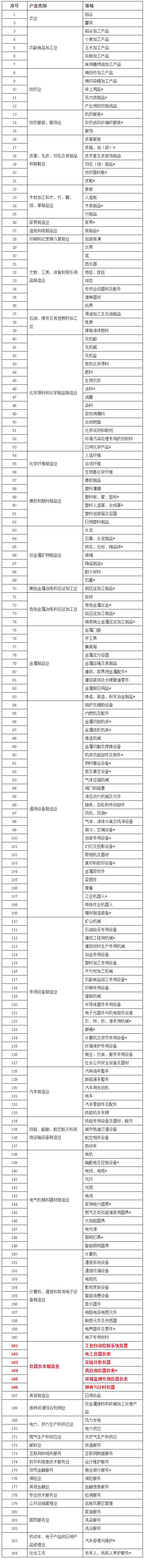 儀器儀表制造業(yè)入選2020企業(yè)標(biāo)準(zhǔn)“領(lǐng)跑者”重點領(lǐng)域(圖1) 儀器儀表制造業(yè)入選2020企業(yè)標(biāo)準(zhǔn)“領(lǐng)跑者”重點領(lǐng)域(圖1)